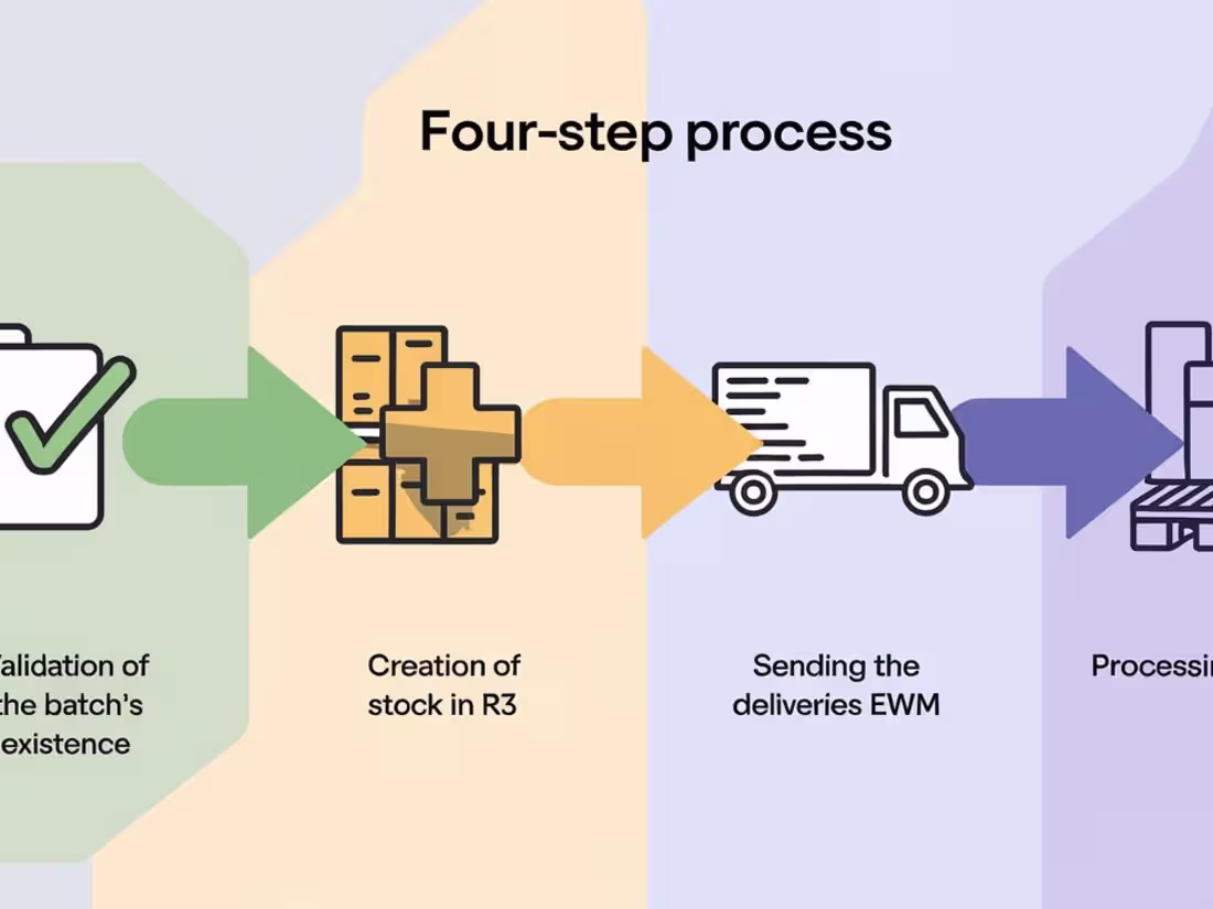 Cover image for Mass creation of stock in SAP EWM with the click of a button