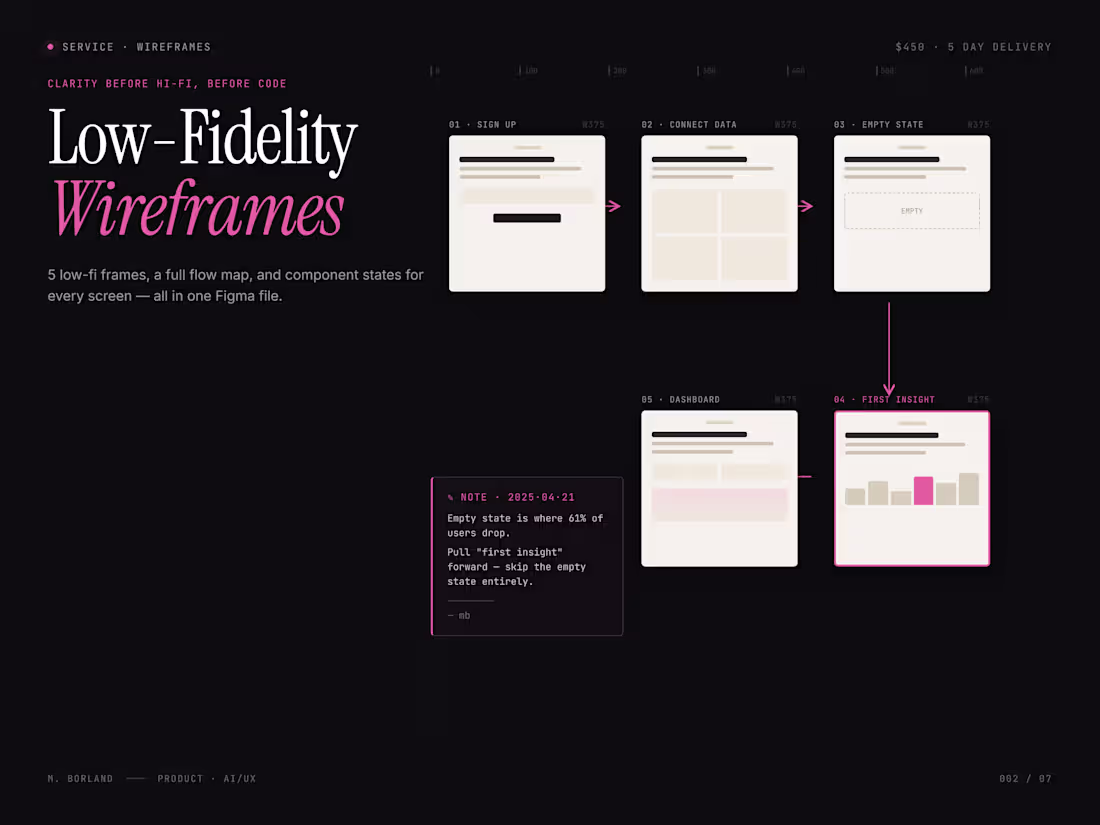 Cover image for Low-Fidelity Wireframes — Idea to Screens in 5 Days