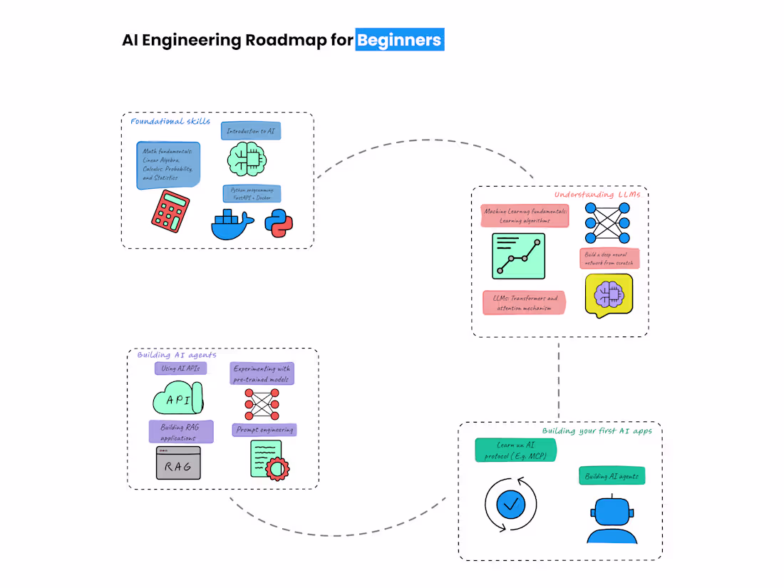 Cover image for Created this visual roadmap as