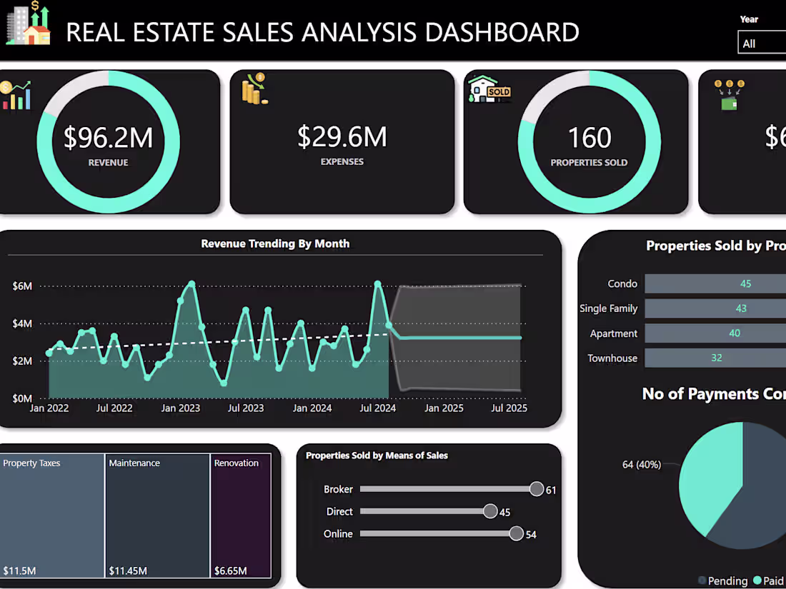 Cover image for Maximize Your Real Estate Insights with Power BI