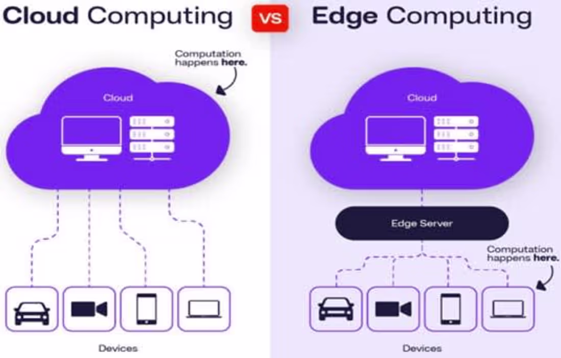 Cover image for How Edge Computing is Changing On-Site data Processing. 