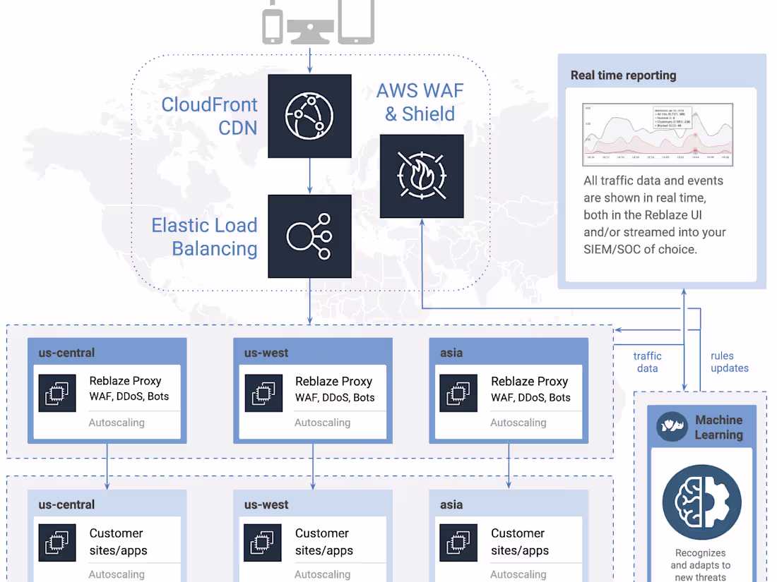 Cover image for Reblaze