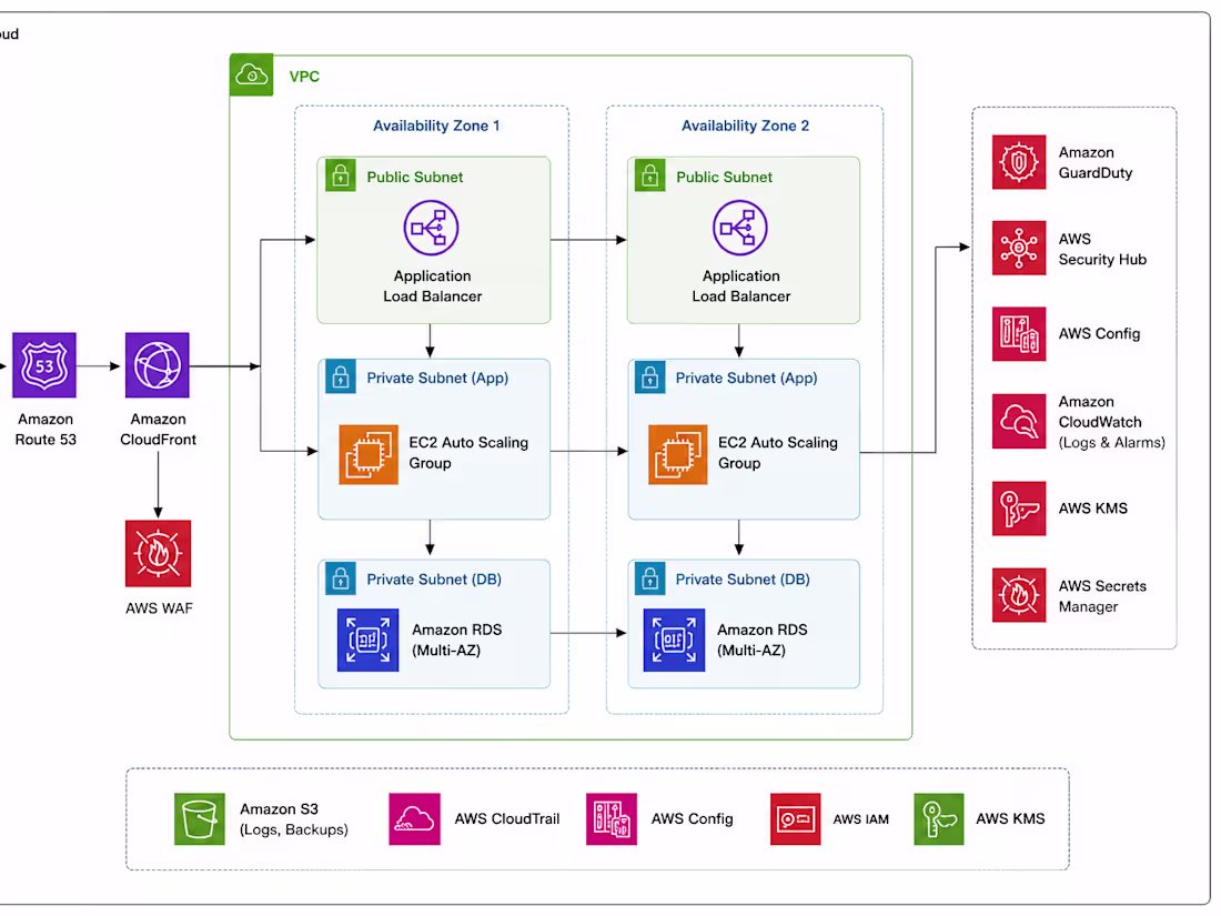 Cover image for AWS Cloud Architecture, Security &