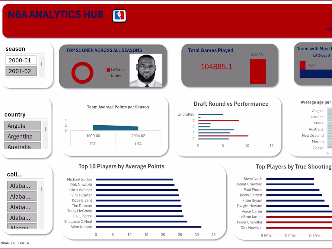 Cover image for Custom Excel Dashboard & Data Analysis for Business Insights