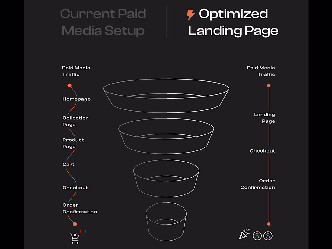 Cover image for Performance Landing Page or Website