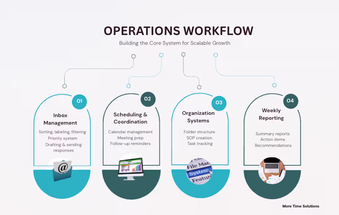 Cover image for Operations Workflow Setup
What I Did
Created