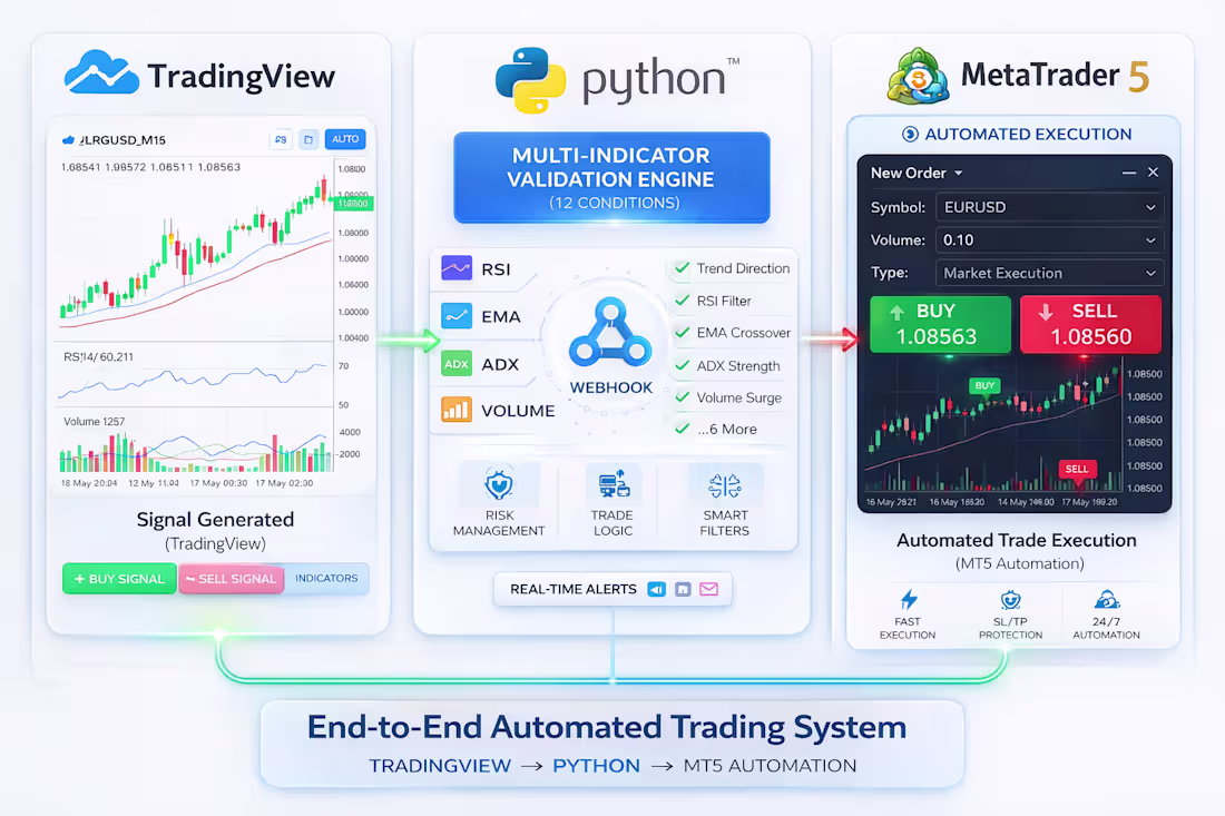 Cover image for Developed a fully automated trading