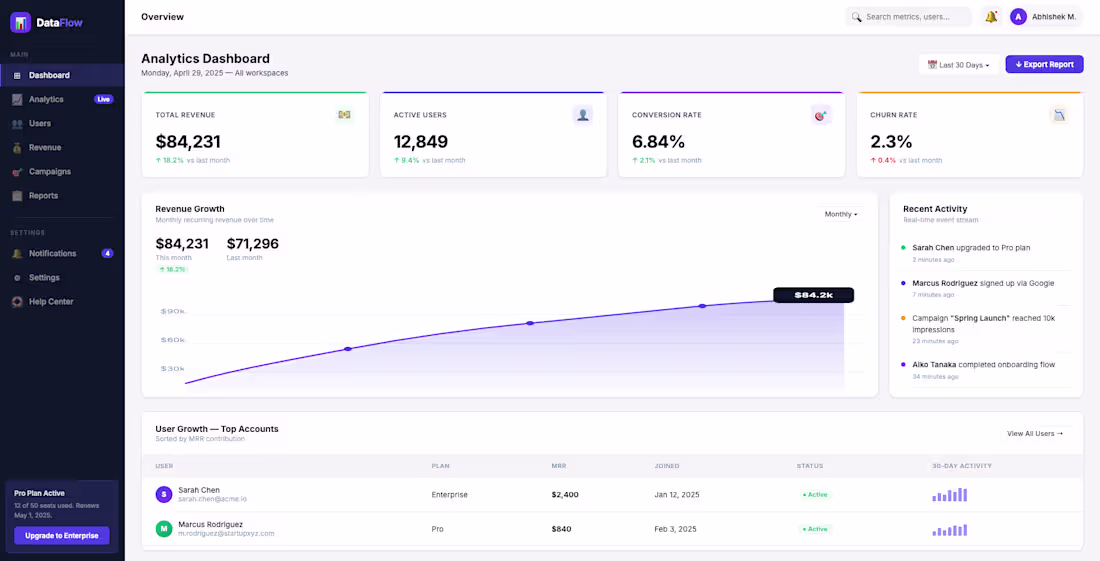 Cover image for DataFlow SaaS Analytics Dashboard
Built DataFlow,