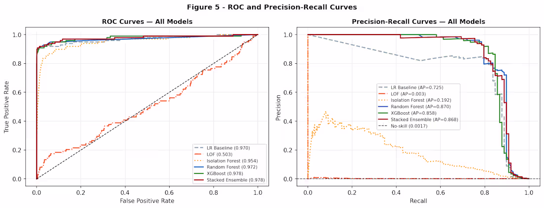Cover image for Comparison of 6 ML models