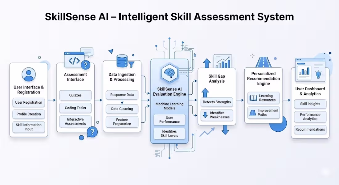 Cover image for SkillSense AI – Intelligent Skill
