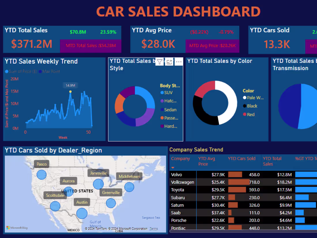 Cover image for Car Sales Data Analysis