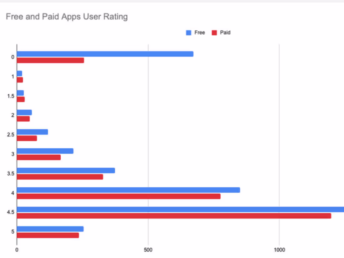 Cover image for Comprehensive Analysis and Insights into iOS App Store Data