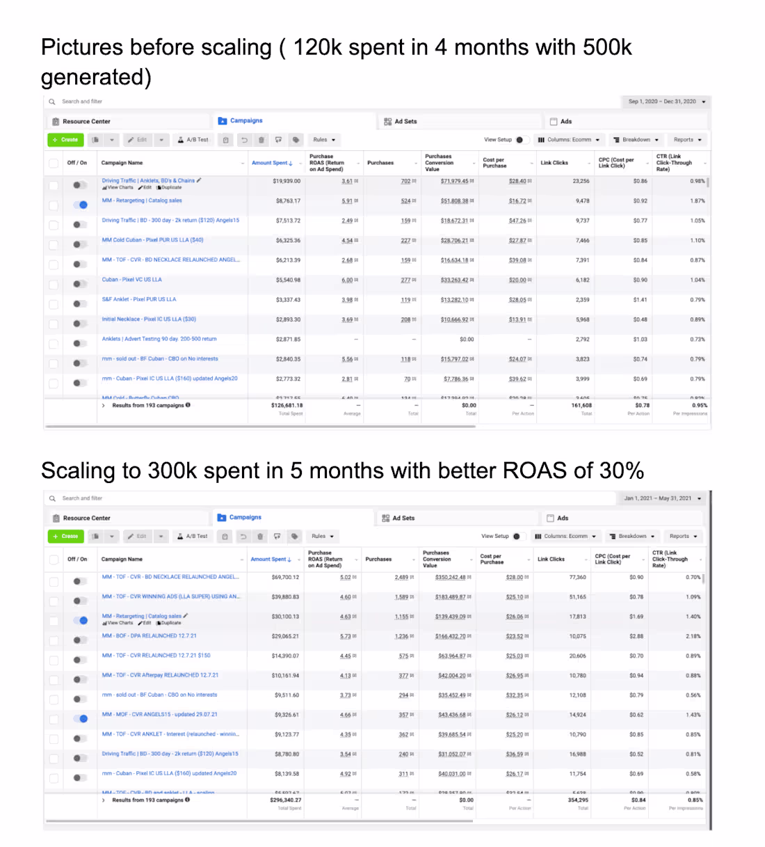 Cover image for Scaling to 300k FB ads