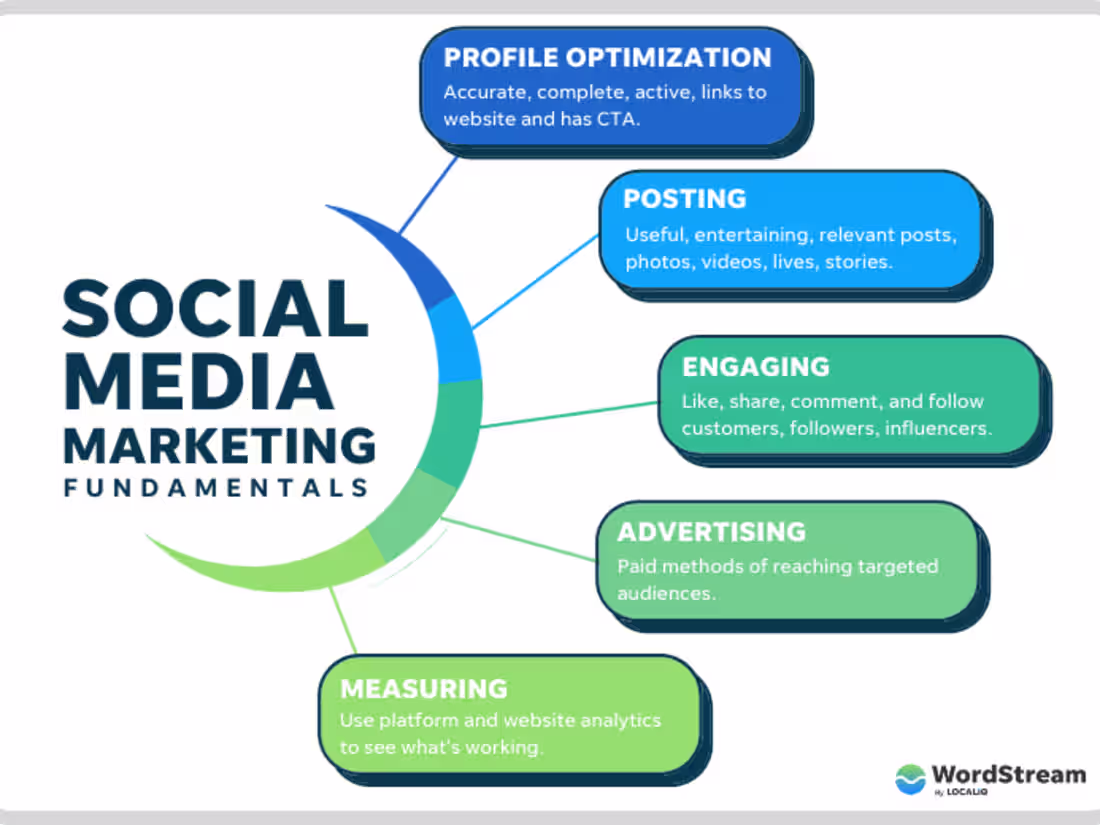 Cover image for SOCIAL MEDIA MARKETING