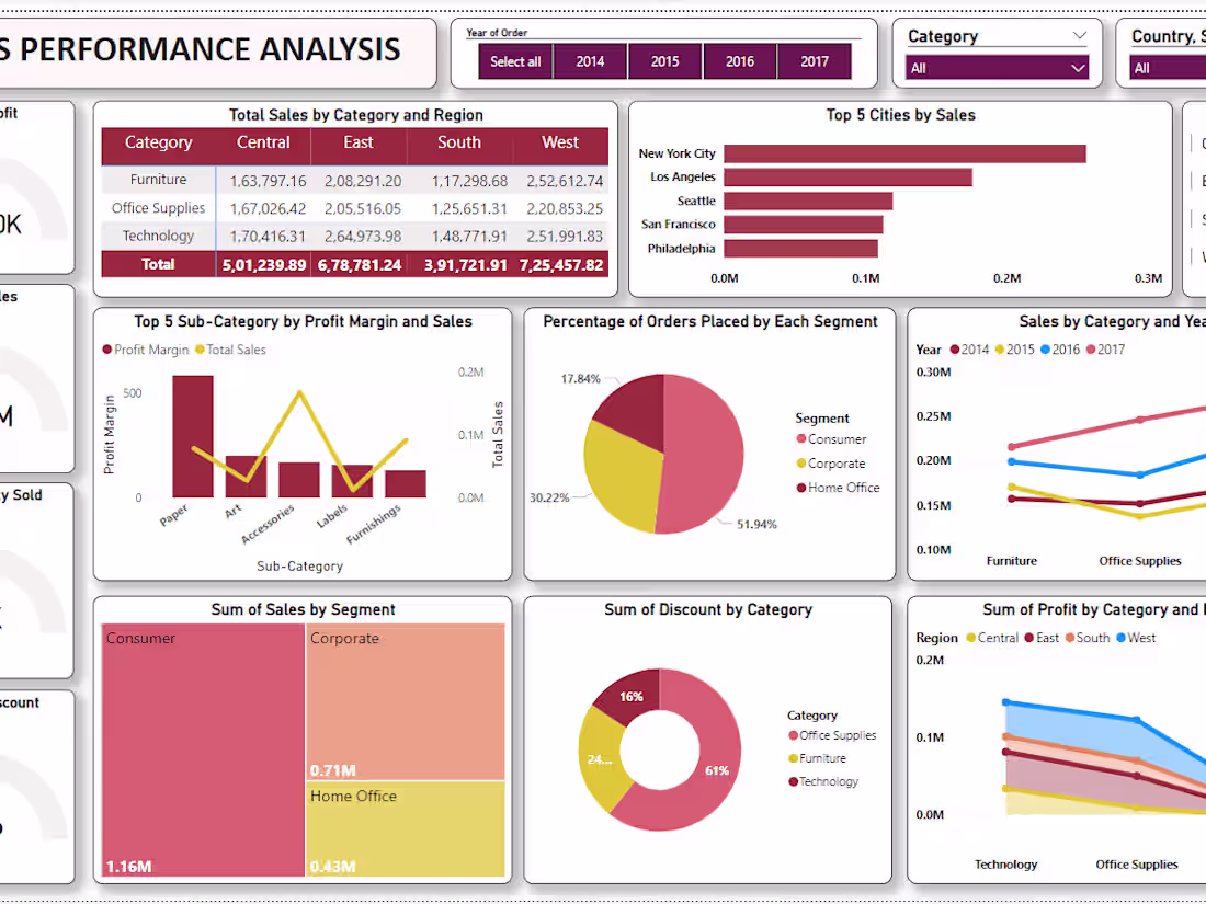 Cover image for Sample Superstore sales Analysis - Data Visualization