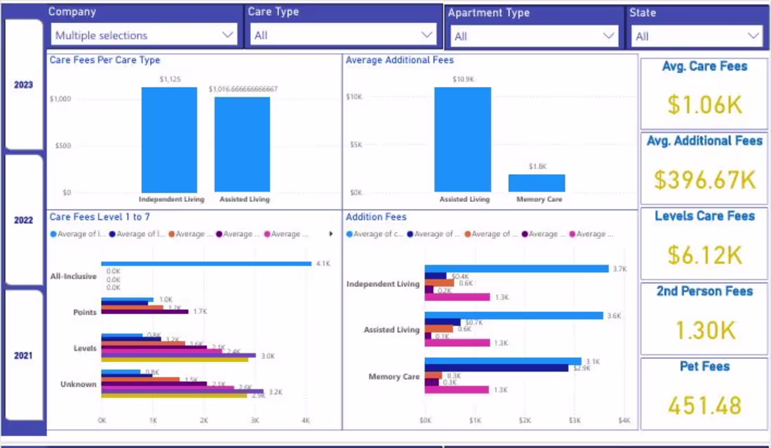 Cover image for Completed a dashboard for the senior living industry. It is ...