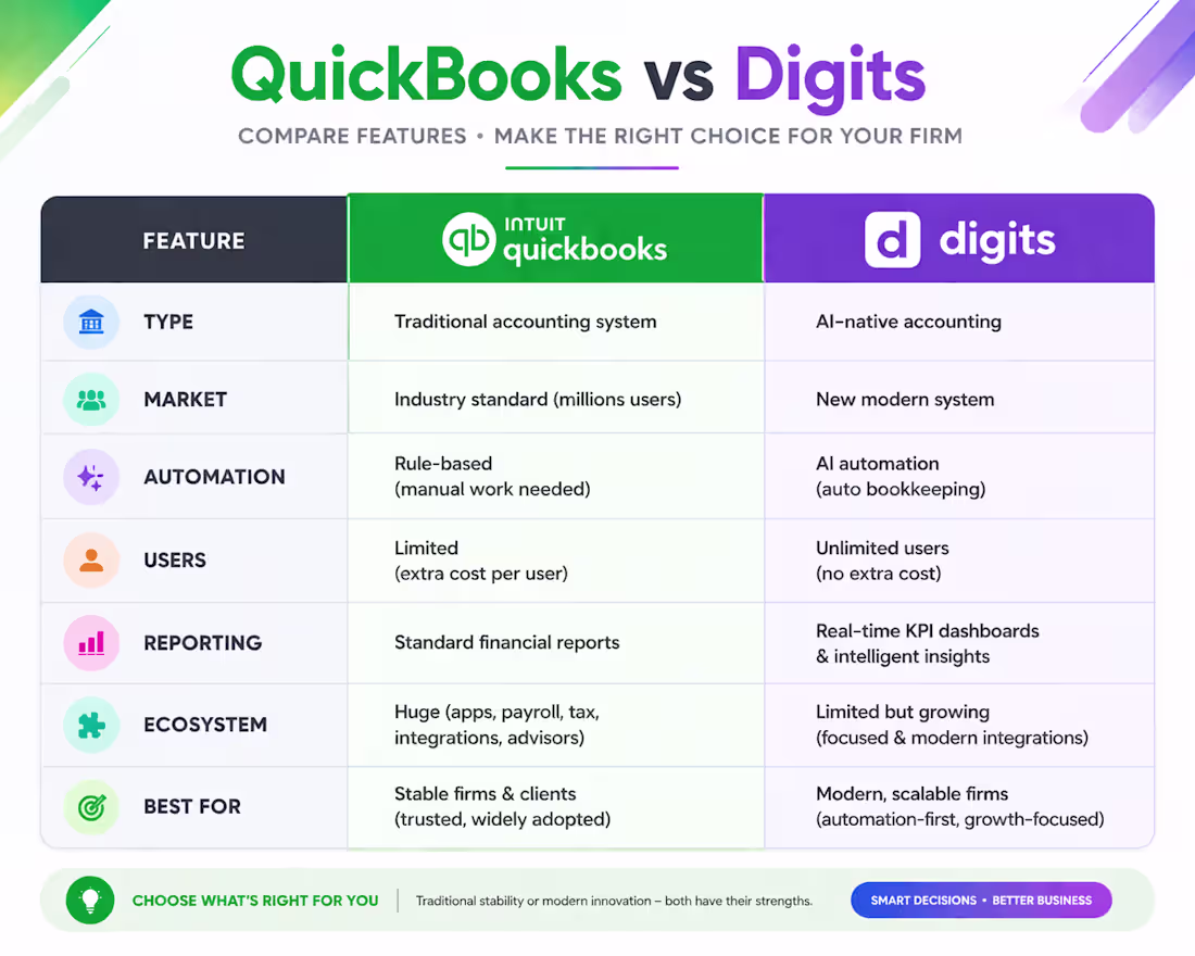 Cover image for QuickBooks vs Digits — Which
