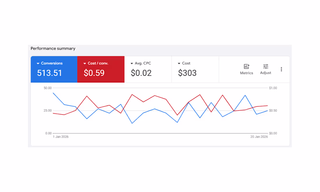 Cover image for High-Volume Lead Gen 500+ Conversions