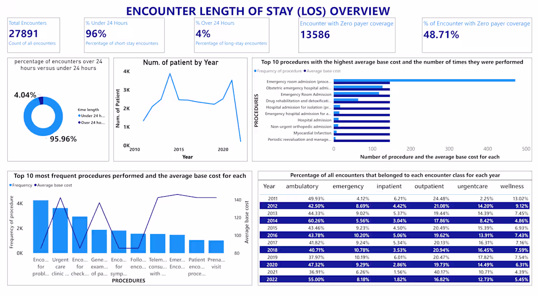 Cover image for I create encounter length of
