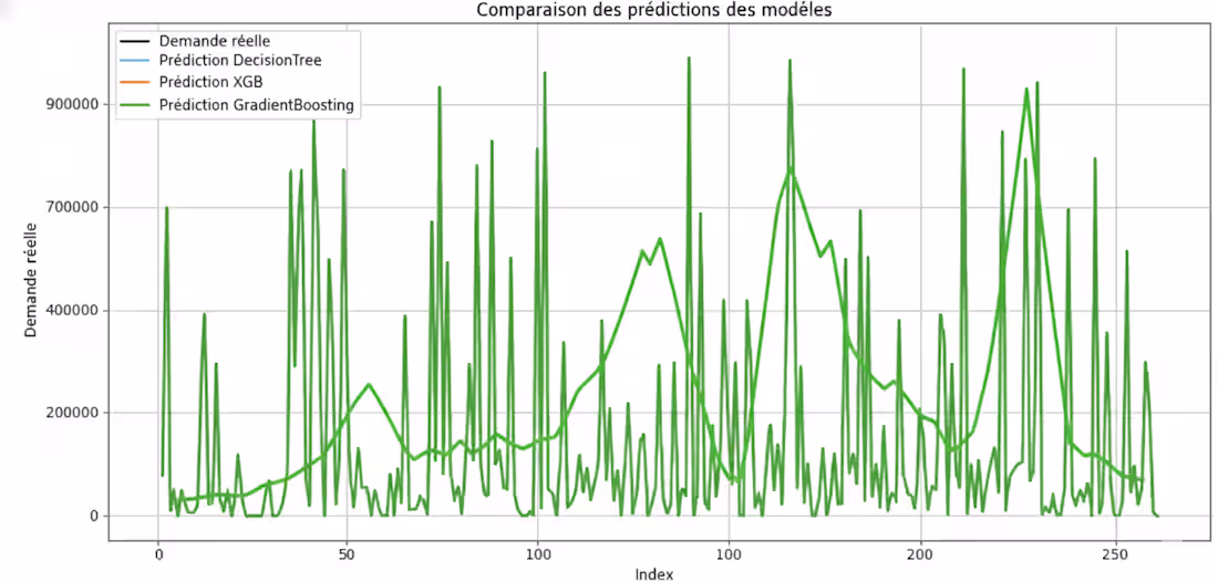 Cover image for Optimizing Agricultural Decisions through Demand Forecasting