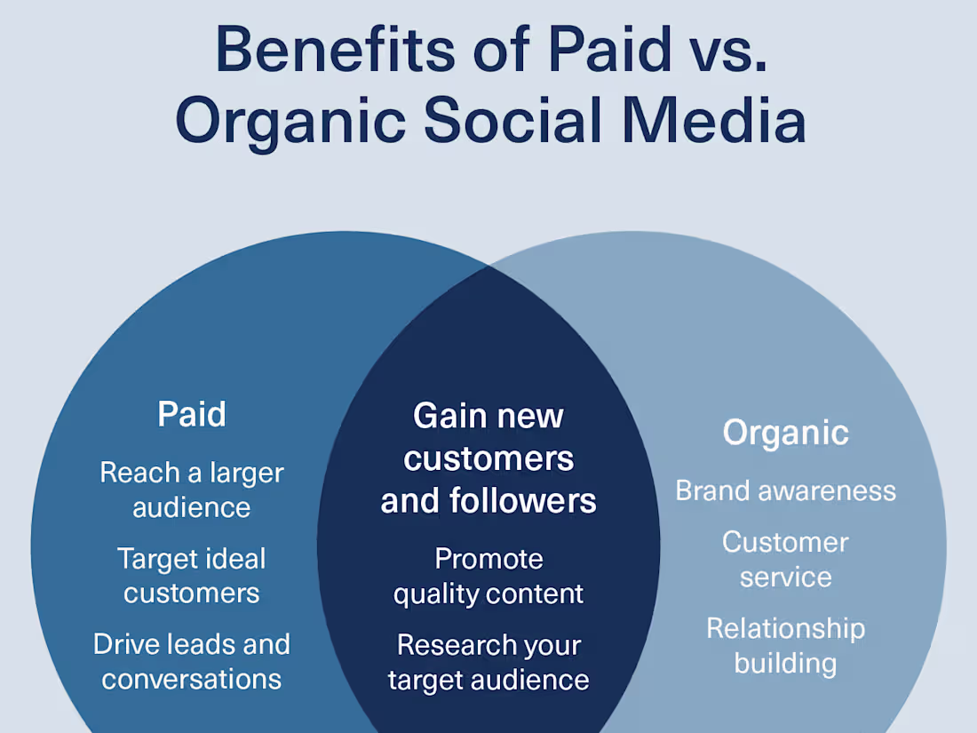 Cover image for Skyrocket Your Reach: Premium Paid Social Media Ad Solutions