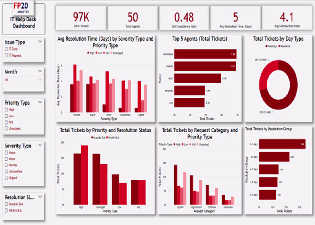 Cover image for IT Help Desk Analysis (FP20 Analytic Challenge)