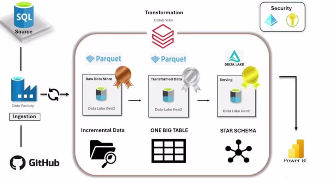 Cover image for Big data analysis 