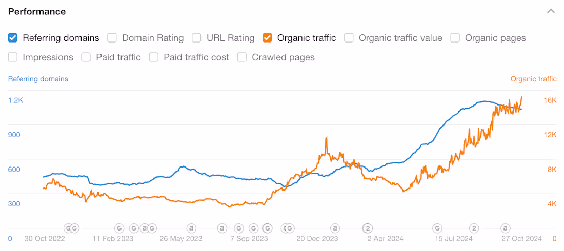 Cover image for Complex Keyword Analysis & Link Building