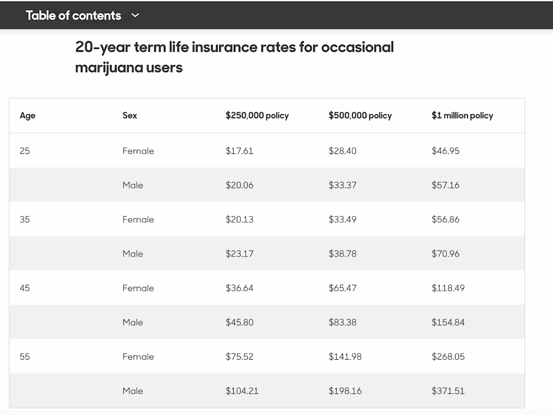Cover image for Buying Life Insurance for Marijuana Users - Policygenius