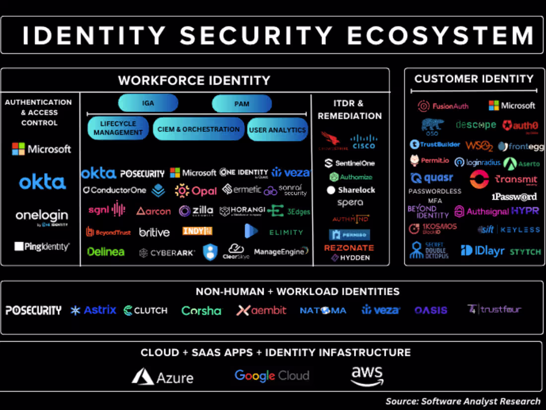 Cover image for Everything about Digital Identity Security and Data Security
