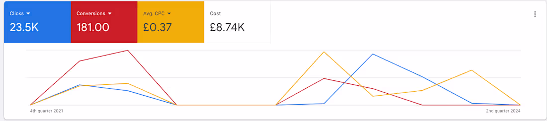 Cover image for Google Ads For Ecommerce Store