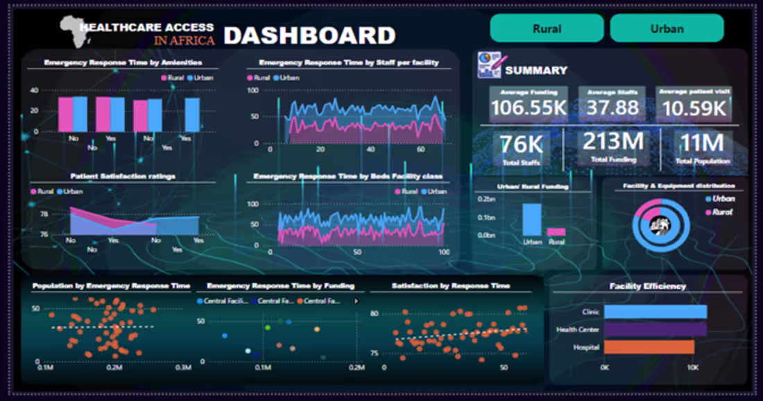 Cover image for Healthcare Facilities Distribution and Funding Analysis