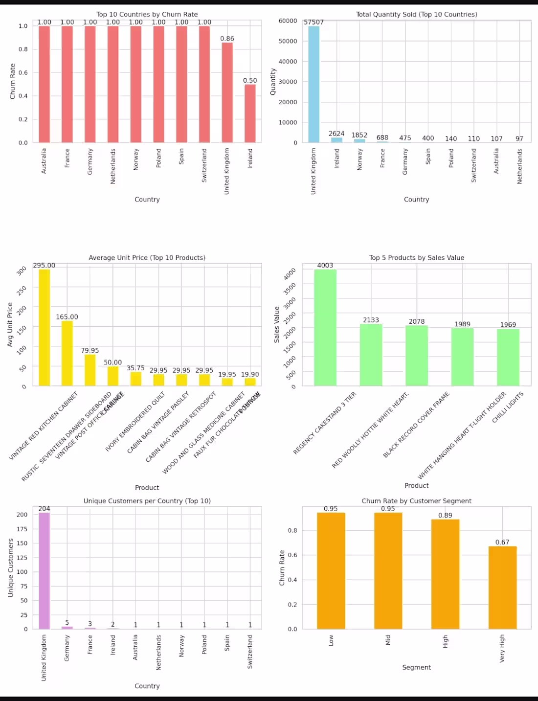 Cover image for E‑commerce Customer Churn Analysis
This project