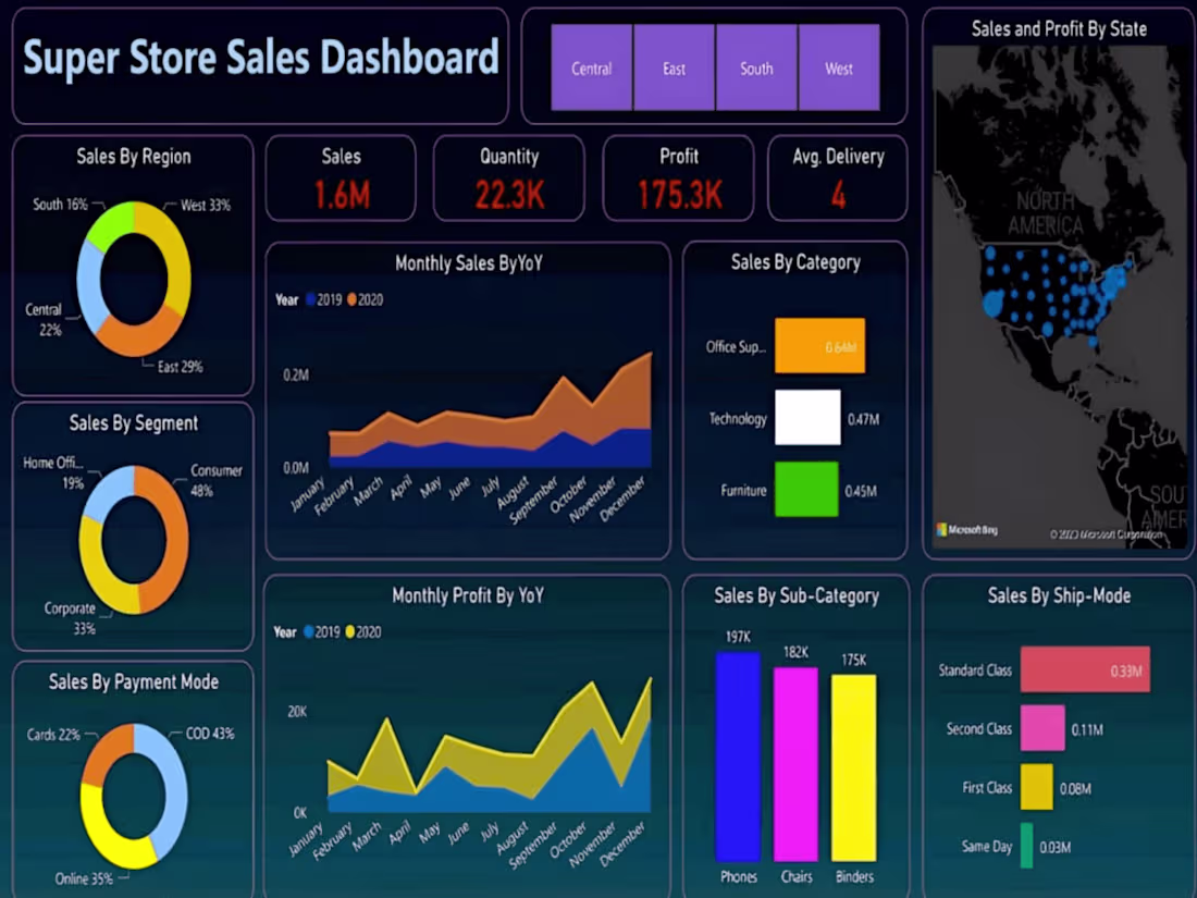 Cover image for SuperStore Sales Dashboard and Forecasting | Power BI