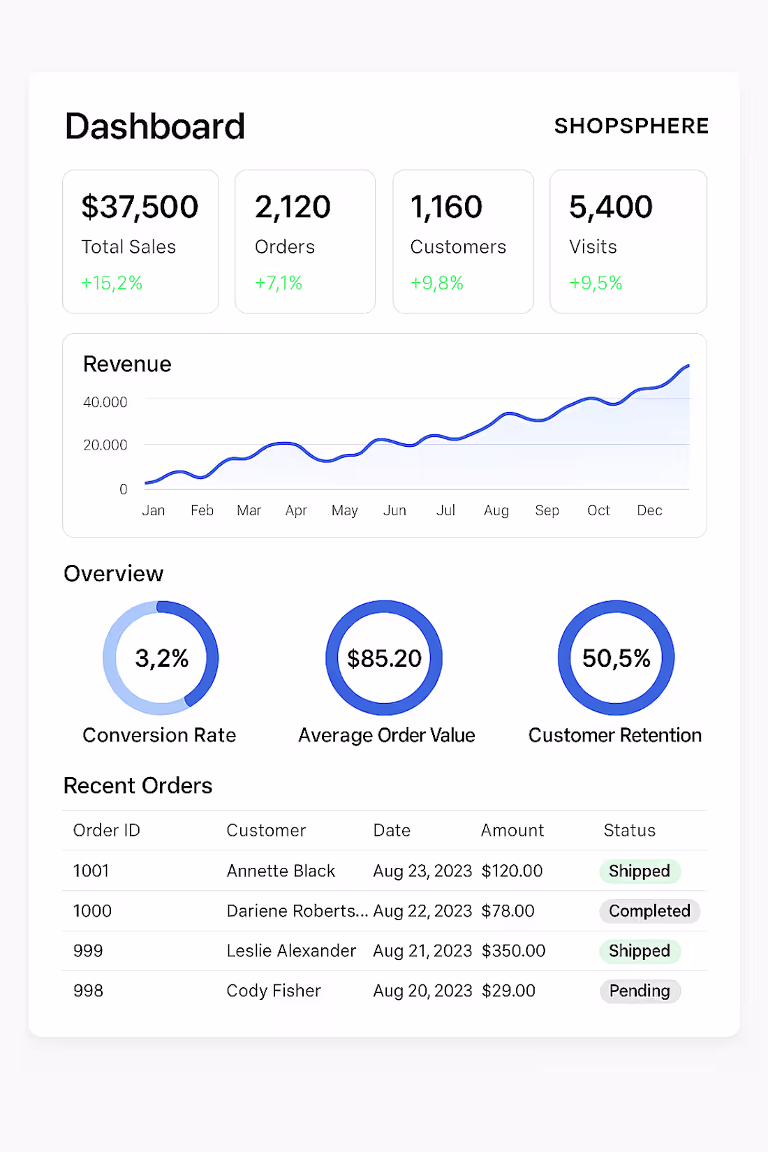Cover image for ShopSphere Sales Intelligence Dashboard