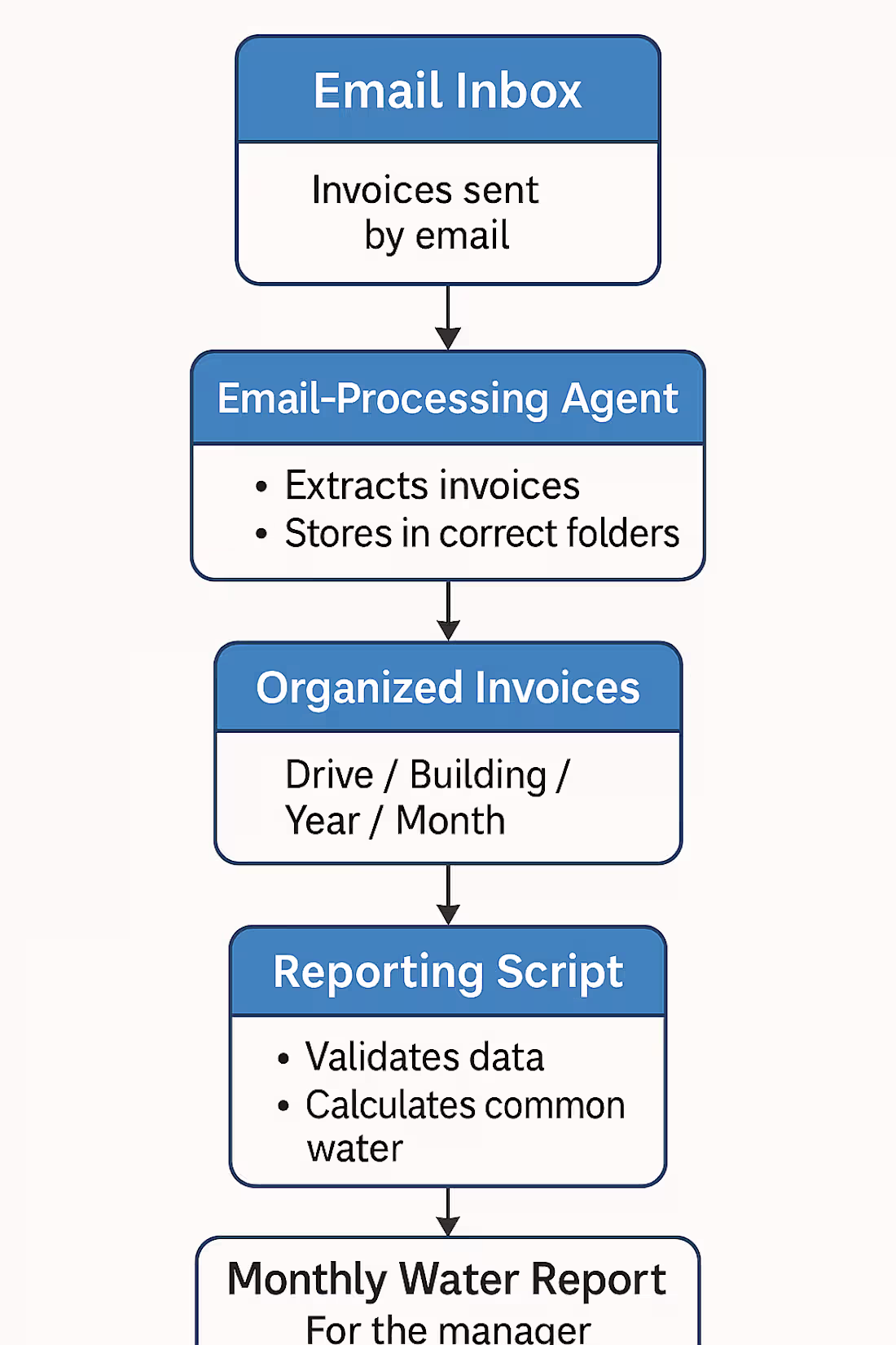 Cover image for Automated Water Invoice Extraction & Reporting System