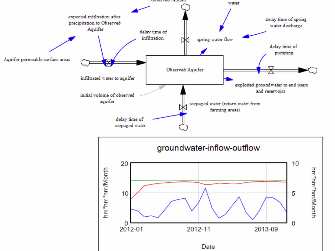 Cover image for Hydrological Modelling|Vensim|Anylogic|Stella Architect