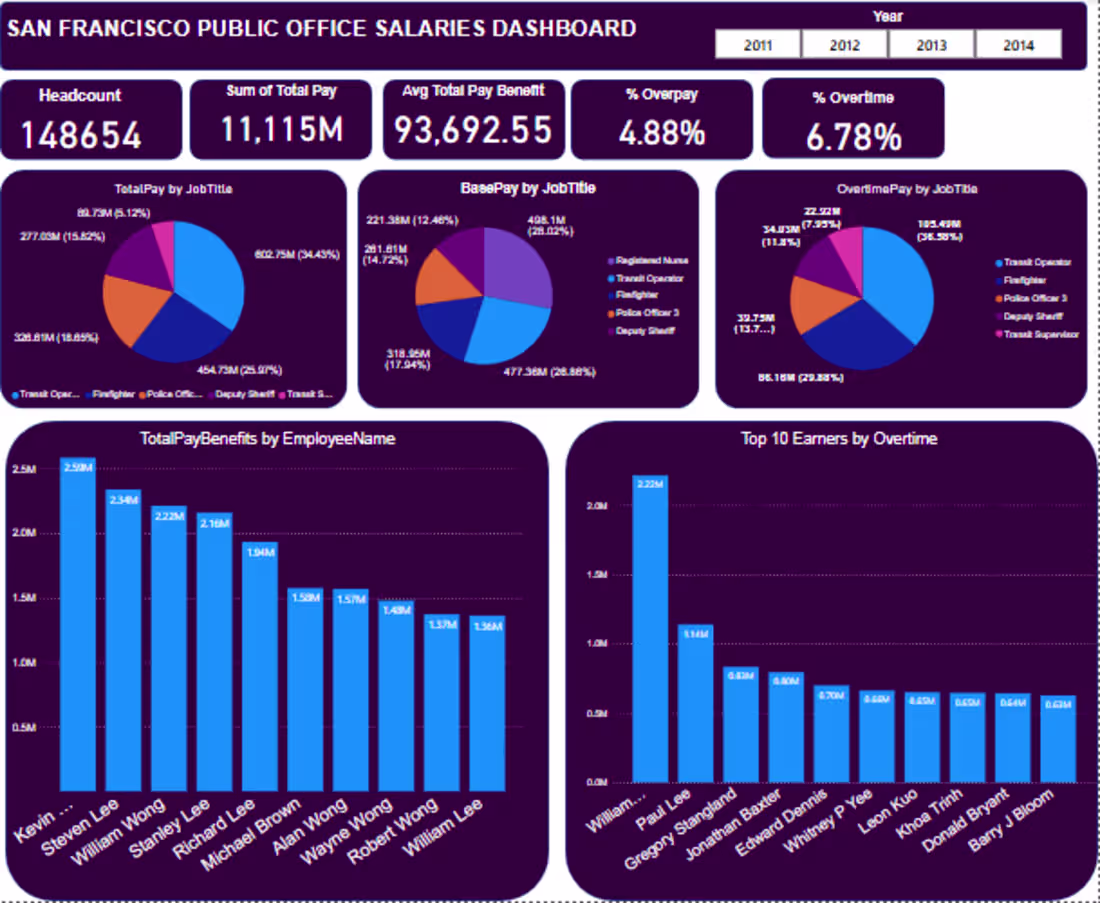 Cover image for San Francisco Public Office Salaries Analysis