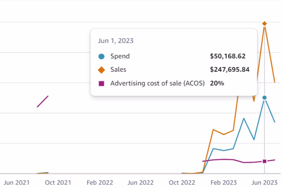 Cover image for Amazon PPC Management for Cosmetic Brand (+ Sales; - ACoS)