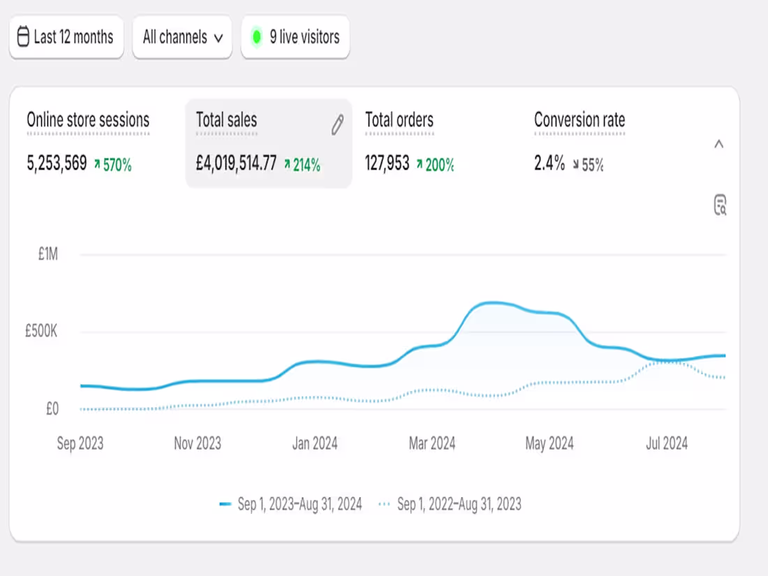Cover image for Scaled UK Socks Brand to £4M+ with 214% YOY Sales Growth