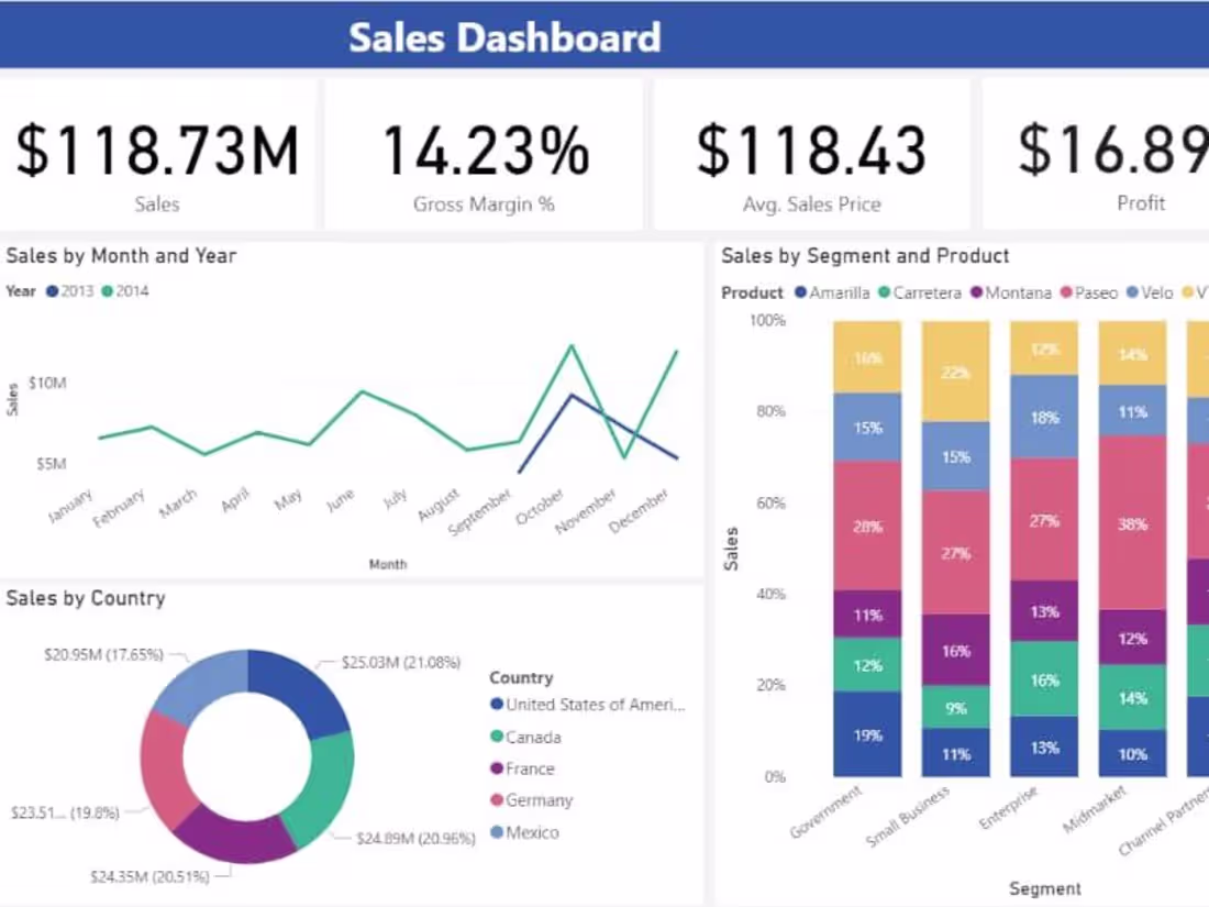 Cover image for Sales Dashboard in PowerBI