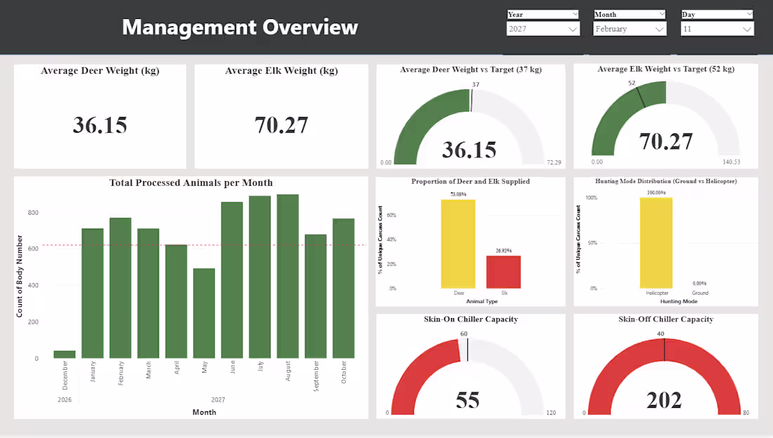 Cover image for Developed an end-to-end Power BI