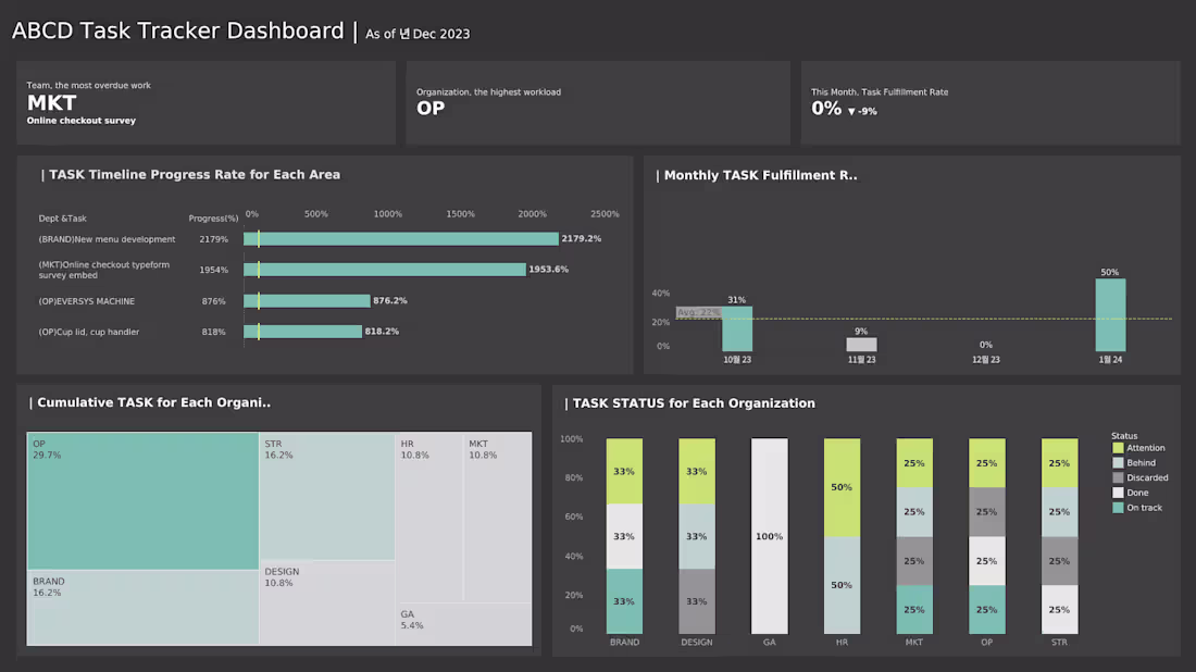 Cover image for Task Tracker & Key KPI Analysis & Dashboards