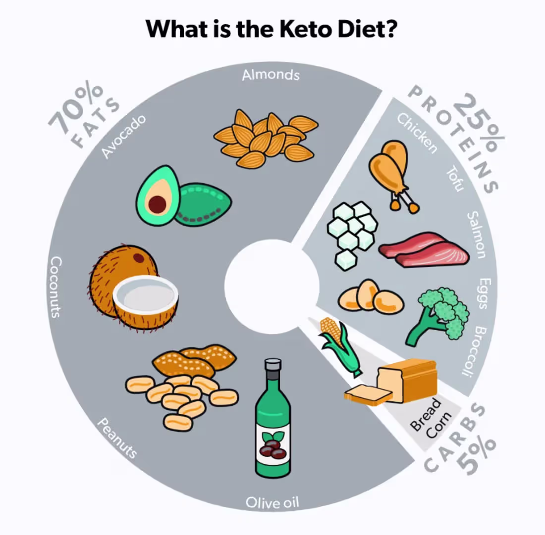 Cover image for Keto diet in middle age