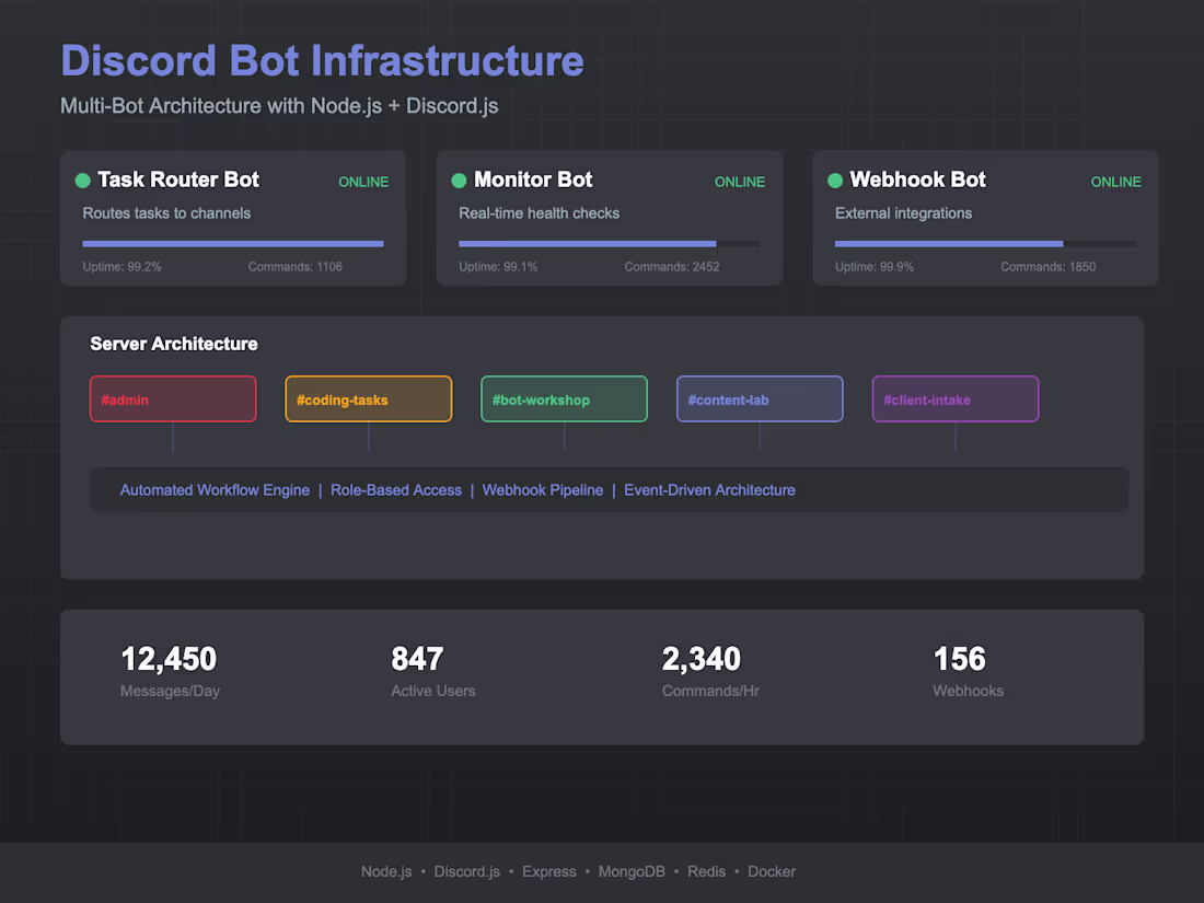 Cover image for Discord Bot Infrastructure - Built