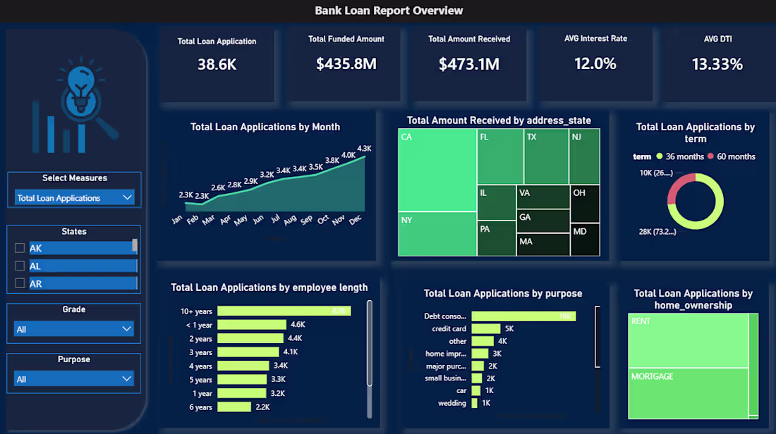 Cover image for 🏦 Bank Loan Portfolio Analysis
