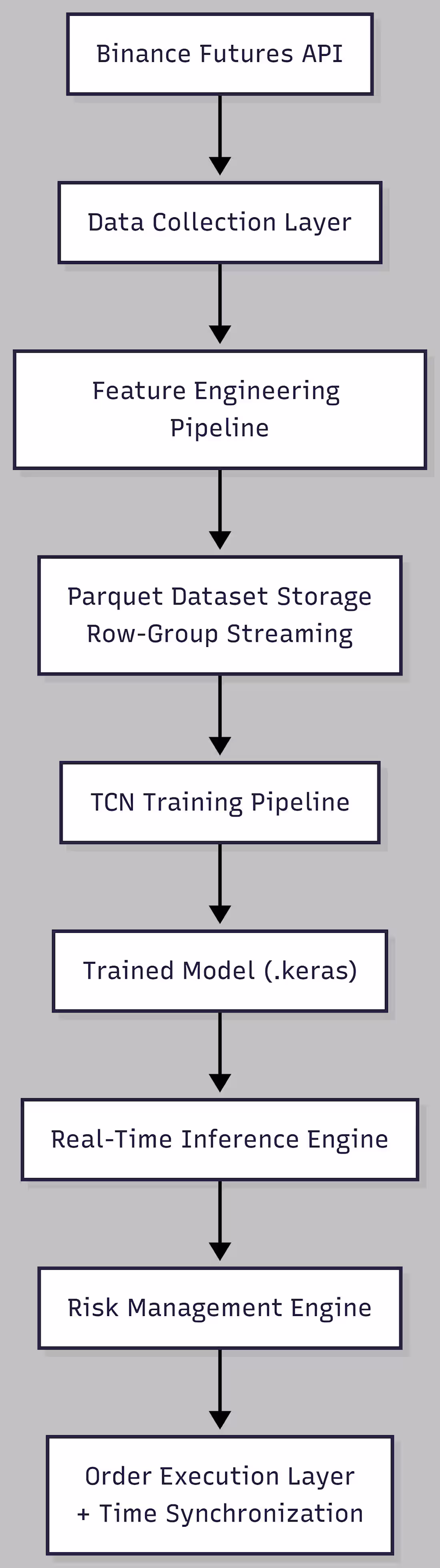 Cover image for AI Crypto Trading System (TCN