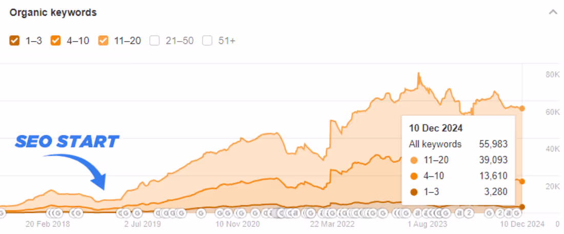 Cover image for Organic Growth with Zero Link Building