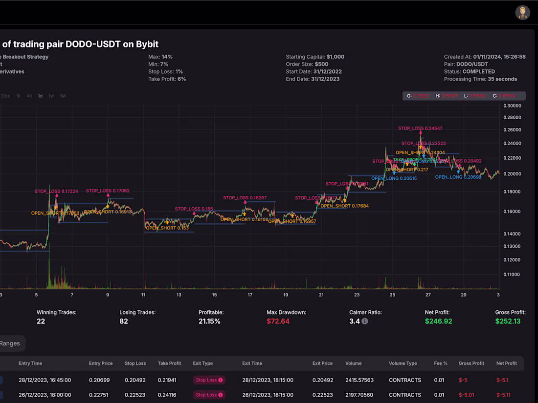 Cover image for Backtesting of Trading Strategies