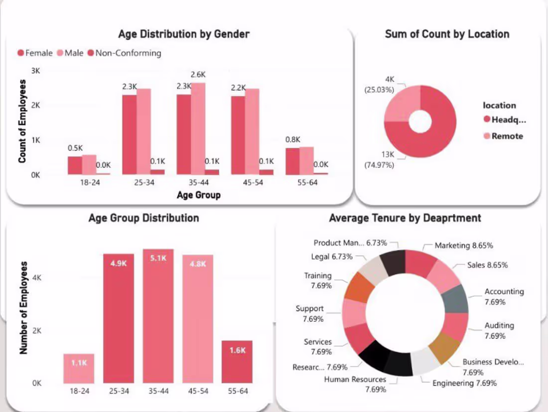Cover image for HR-Employee-Distribution-Analysis
